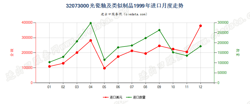 32073000光瓷釉及类似制品进口1999年月度走势图