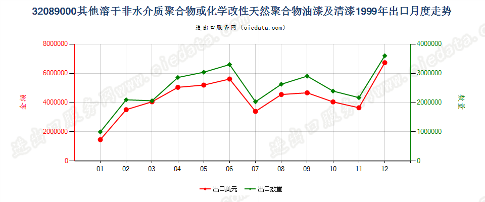 32089000出口1999年月度走势图