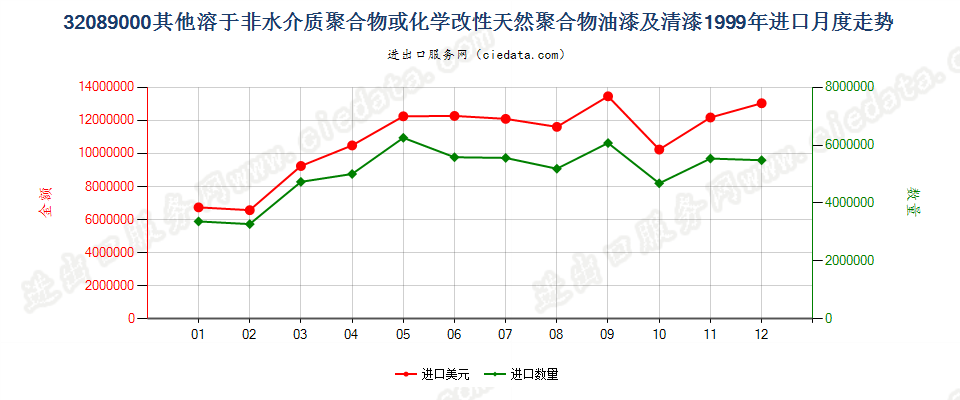 32089000进口1999年月度走势图