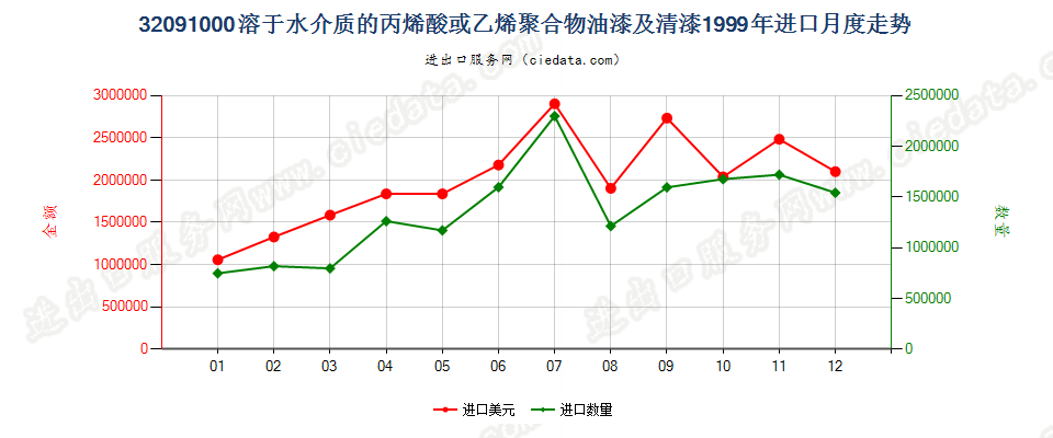 32091000丙烯酸或乙烯聚合物油漆及清漆，溶于水介质进口1999年月度走势图