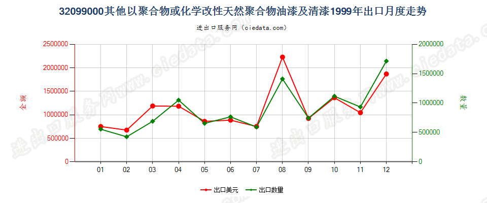 32099000出口1999年月度走势图