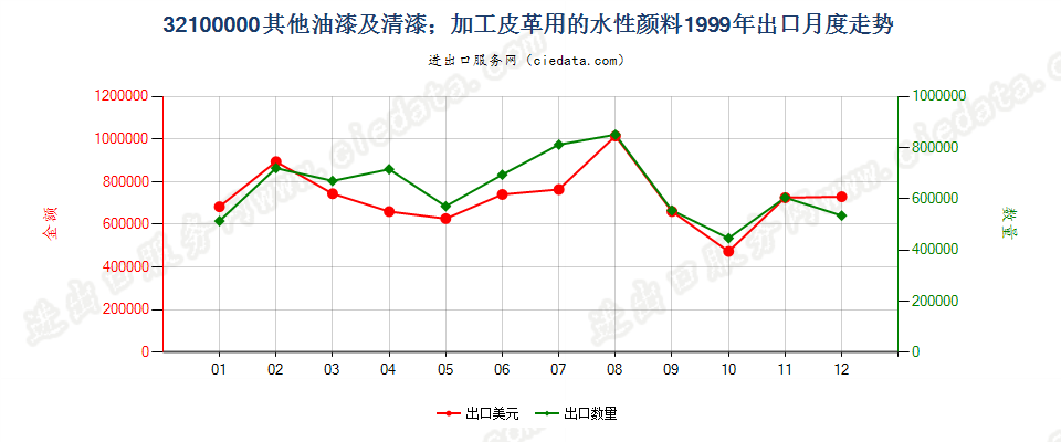 32100000其他油漆及清漆；加工皮革用的水性颜料出口1999年月度走势图