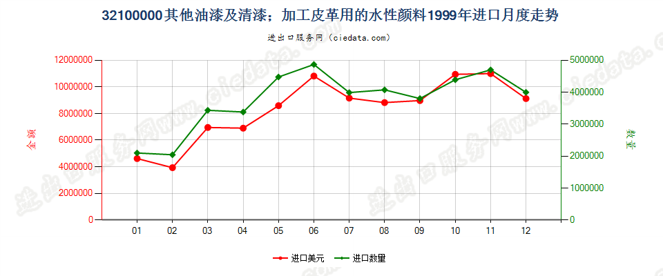 32100000其他油漆及清漆；加工皮革用的水性颜料进口1999年月度走势图