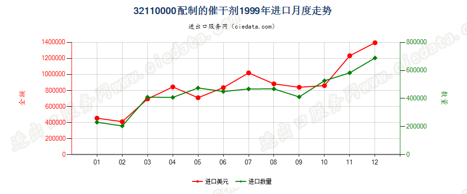 32110000配制的催干剂进口1999年月度走势图