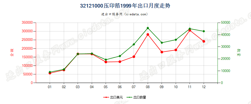 32121000压印箔出口1999年月度走势图