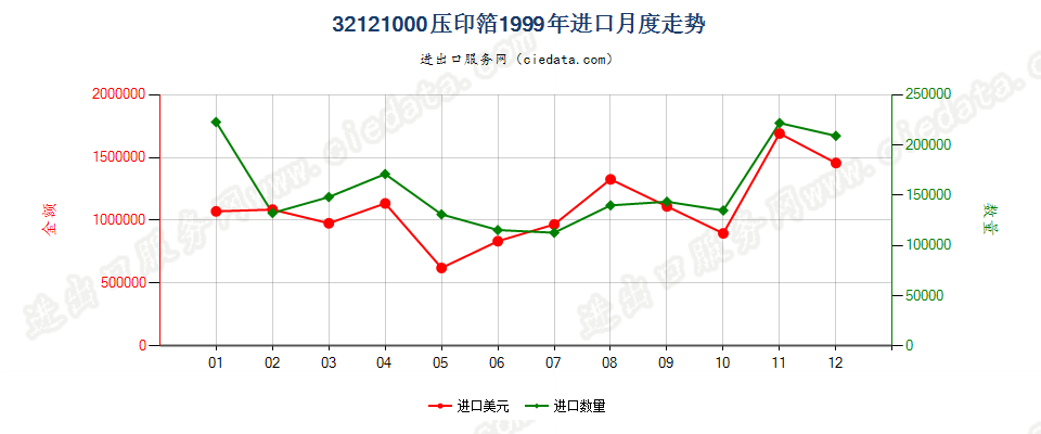 32121000压印箔进口1999年月度走势图