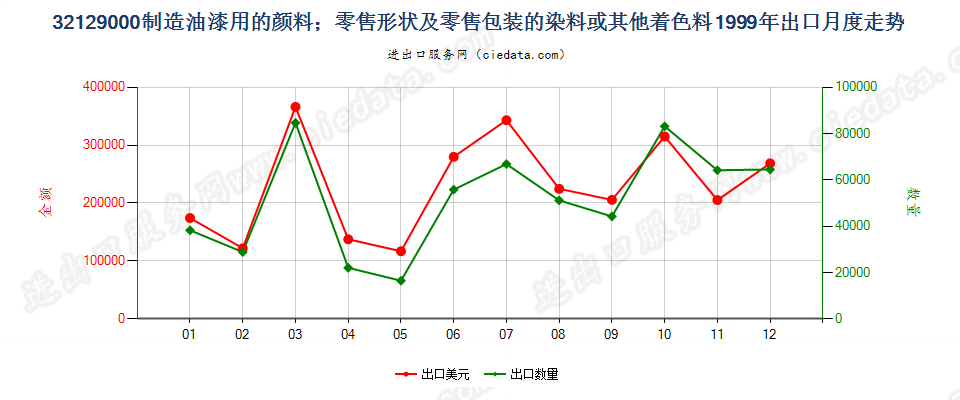 32129000制造油漆（含瓷漆）用的颜料；零售形状及零售包装的染料或其他着色料出口1999年月度走势图