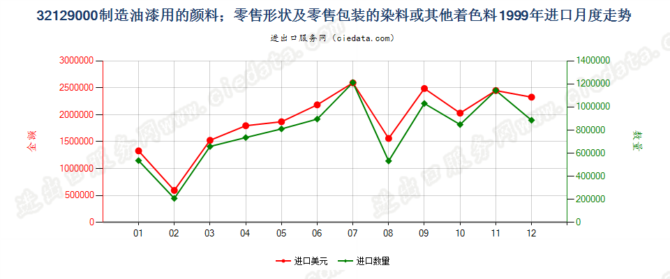 32129000制造油漆（含瓷漆）用的颜料；零售形状及零售包装的染料或其他着色料进口1999年月度走势图