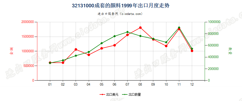 32131000成套的颜料出口1999年月度走势图