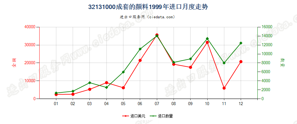 32131000成套的颜料进口1999年月度走势图