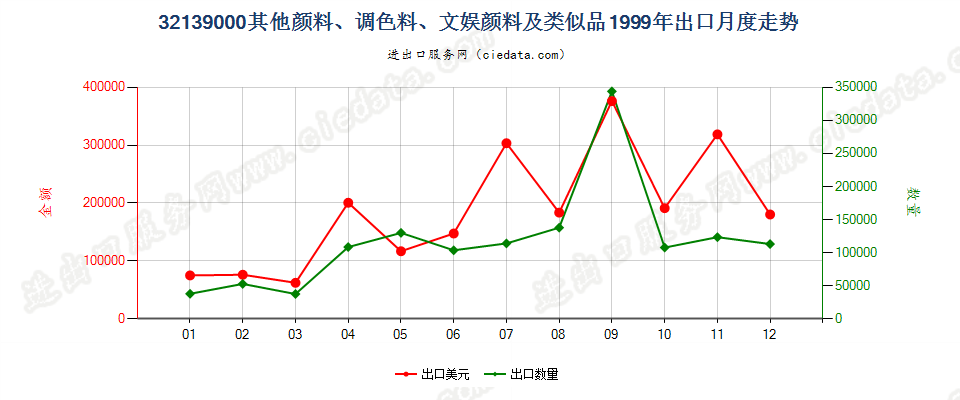 32139000其他颜料、调色料、文娱颜料及类似品出口1999年月度走势图