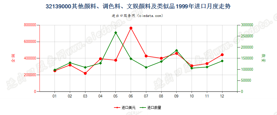 32139000其他颜料、调色料、文娱颜料及类似品进口1999年月度走势图