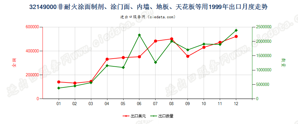 32149000非耐火涂面制剂，涂门面、内墙、地板、天花板等用出口1999年月度走势图