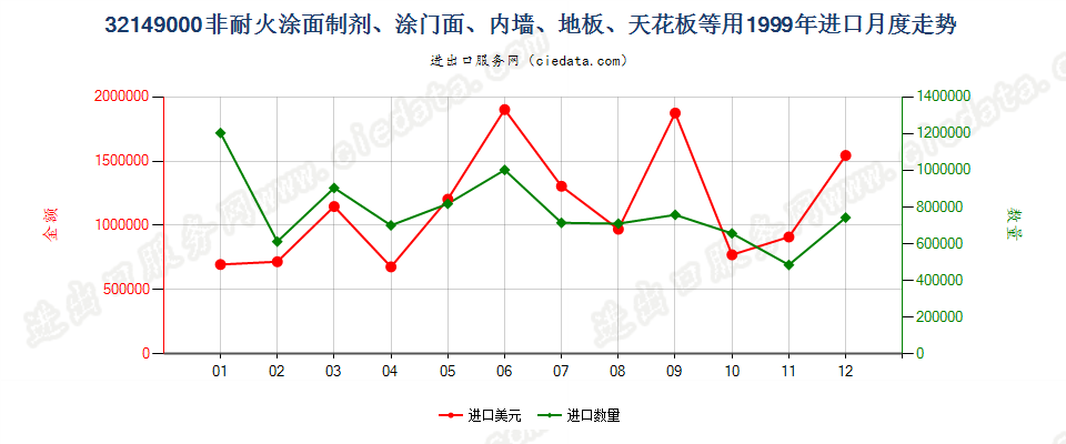 32149000非耐火涂面制剂，涂门面、内墙、地板、天花板等用进口1999年月度走势图