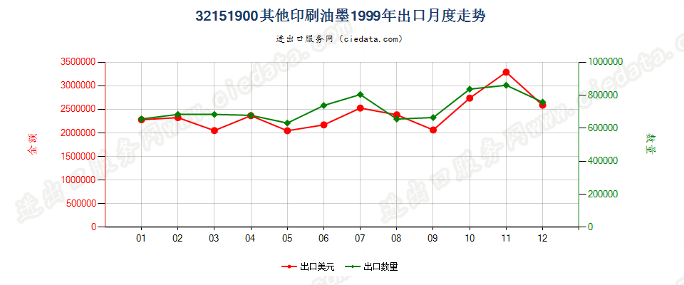 32151900其他印刷油墨出口1999年月度走势图