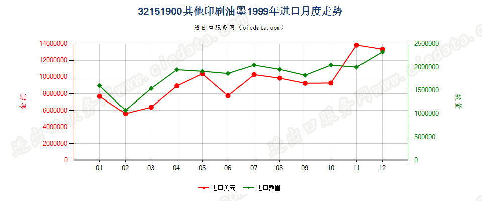 32151900其他印刷油墨进口1999年月度走势图