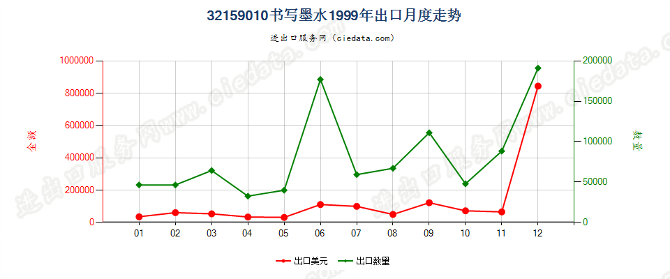 32159010书写墨水出口1999年月度走势图