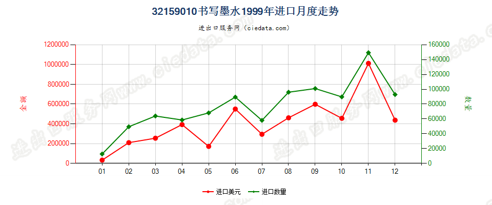 32159010书写墨水进口1999年月度走势图