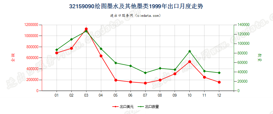 32159090其他绘图墨水及其他墨类出口1999年月度走势图