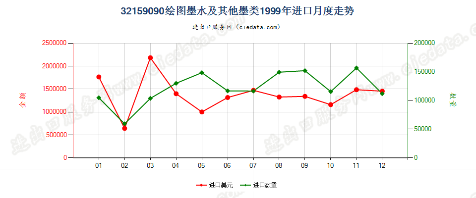 32159090其他绘图墨水及其他墨类进口1999年月度走势图