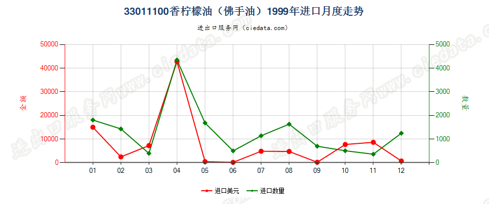 33011100(2007stop)香柠檬油（佛手油）进口1999年月度走势图