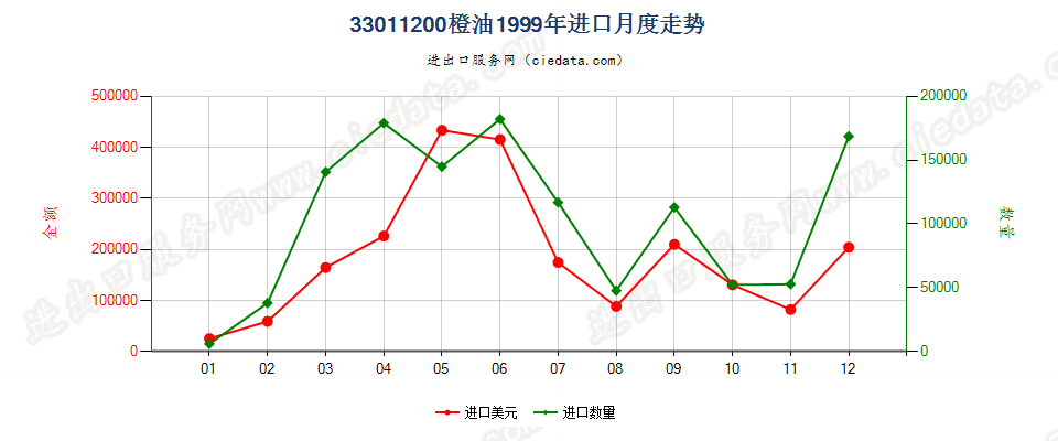 33011200橙油进口1999年月度走势图