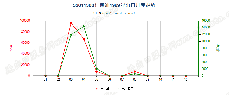 33011300柠檬油出口1999年月度走势图