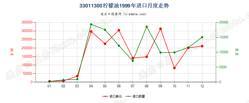 33011300柠檬油进口1999年月度走势图