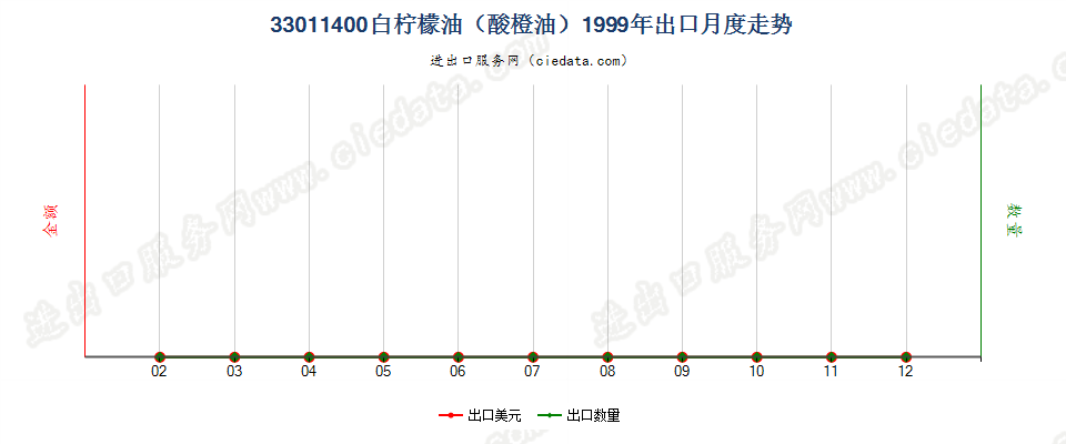 33011400(2007stop)白柠檬油（酸橙油）出口1999年月度走势图