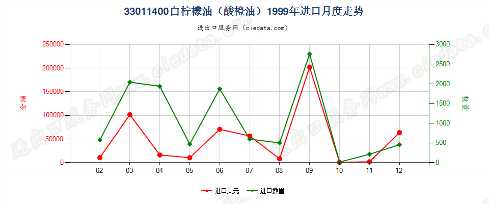 33011400(2007stop)白柠檬油（酸橙油）进口1999年月度走势图