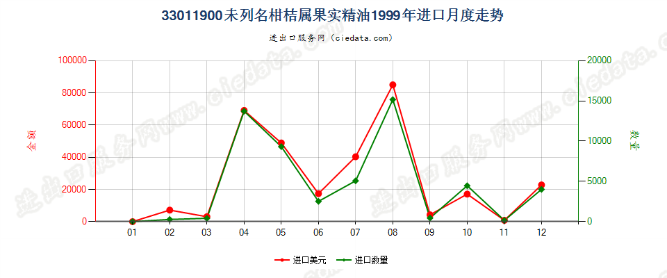 33011900(2007stop)其他柑桔属果实精油进口1999年月度走势图
