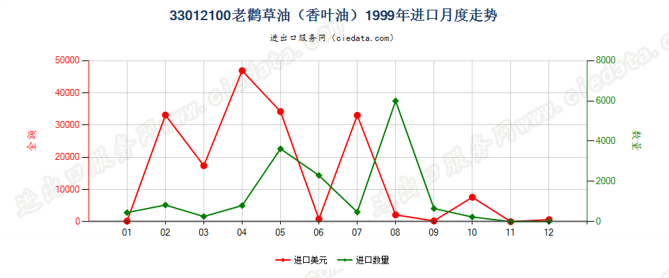 33012100(2013STOP)33012100老鹳草油（香叶油）进口1999年月度走势图