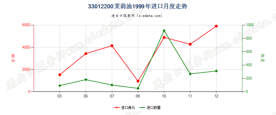 33012200(2007stop)茉莉油进口1999年月度走势图