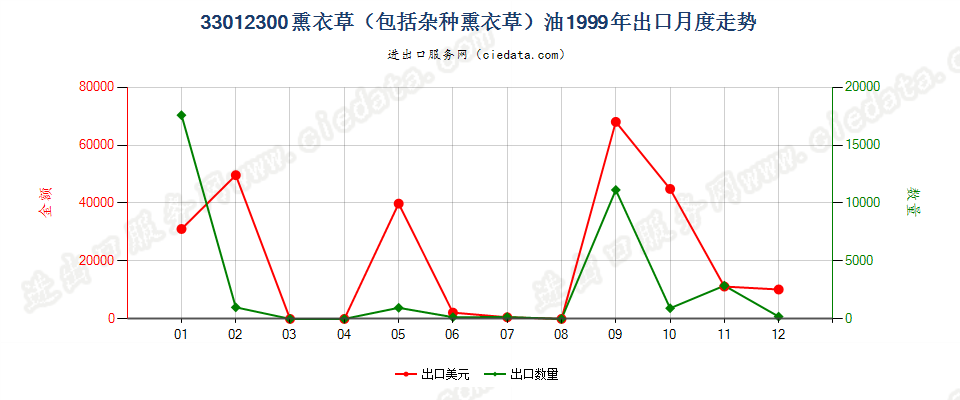 33012300(2007stop)熏衣草（包括杂种熏衣草）油出口1999年月度走势图