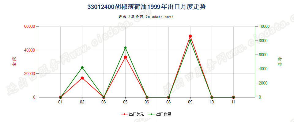 33012400胡椒薄荷油出口1999年月度走势图