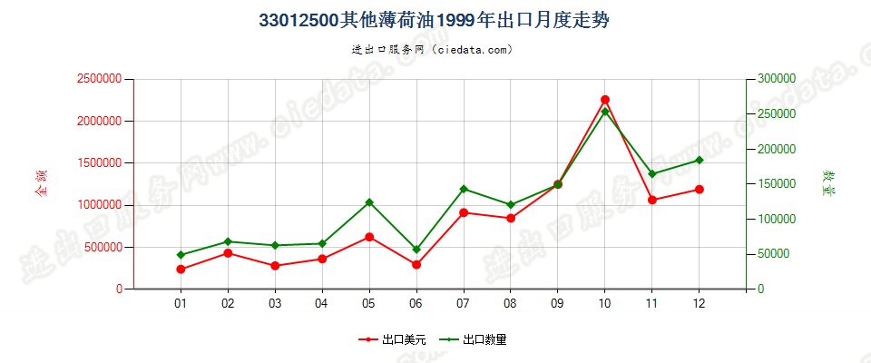 33012500其他薄荷油出口1999年月度走势图