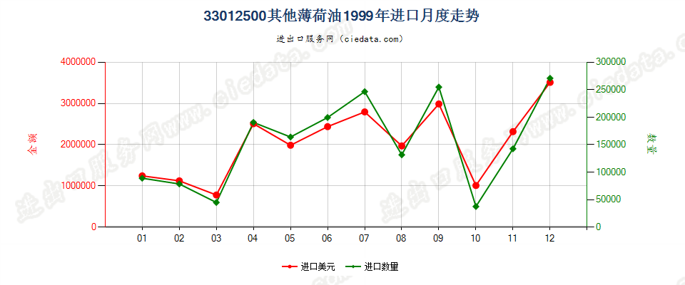 33012500其他薄荷油进口1999年月度走势图