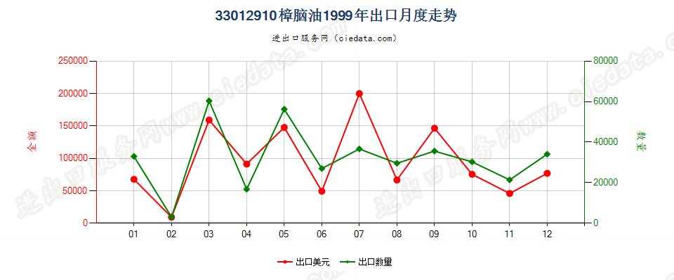 33012910樟脑油出口1999年月度走势图