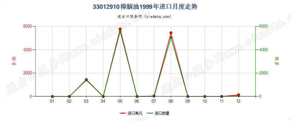 33012910樟脑油进口1999年月度走势图