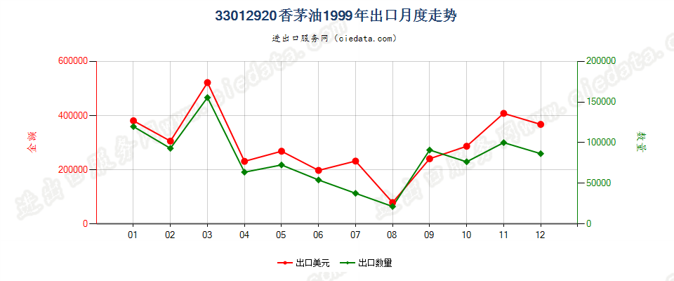 33012920香茅油出口1999年月度走势图