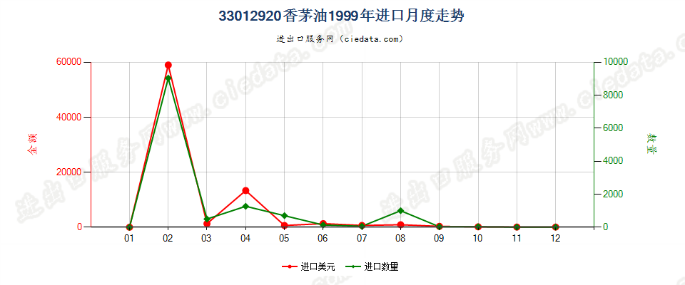 33012920香茅油进口1999年月度走势图