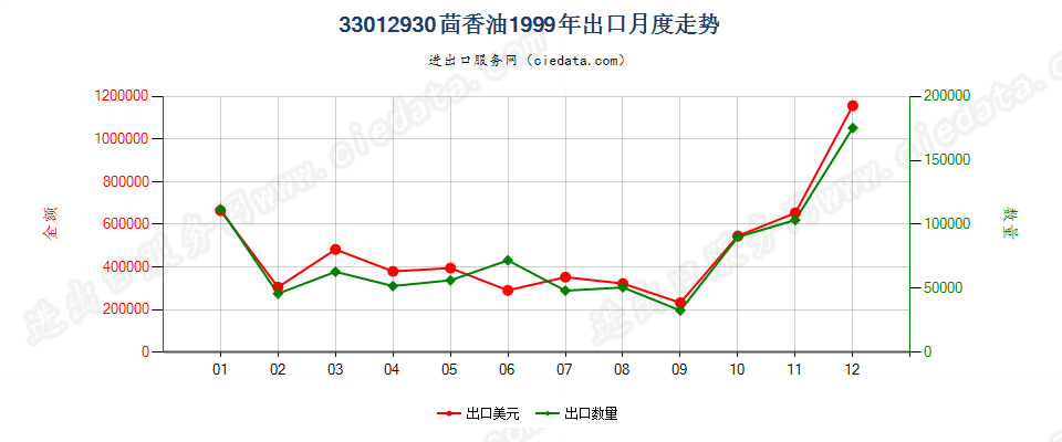33012930茴香油出口1999年月度走势图