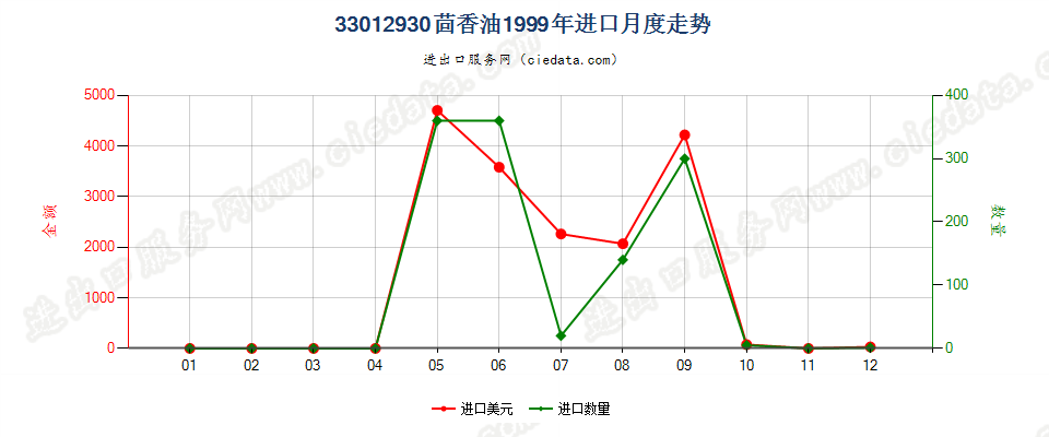 33012930茴香油进口1999年月度走势图