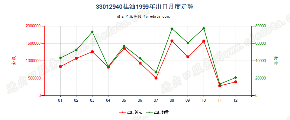 33012940桂油出口1999年月度走势图