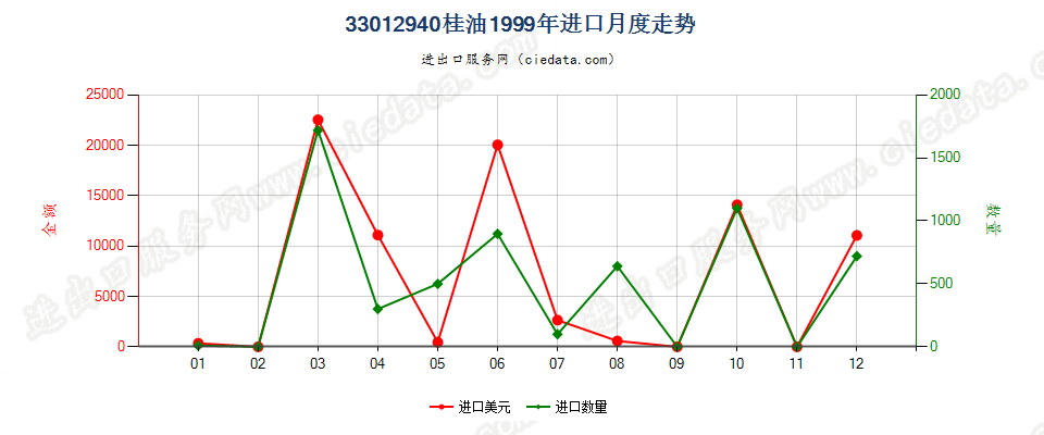 33012940桂油进口1999年月度走势图