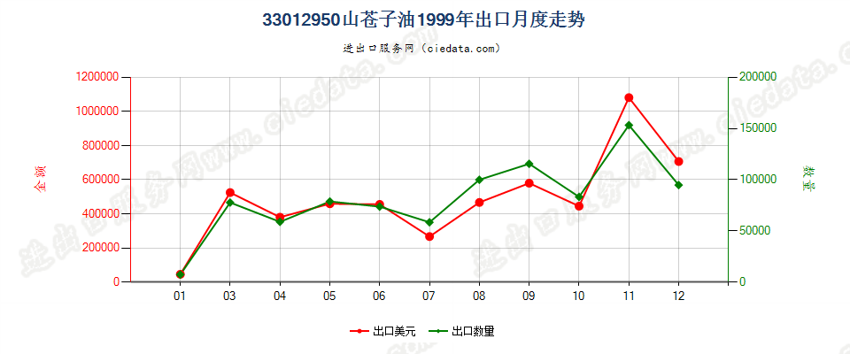 33012950山苍子油出口1999年月度走势图