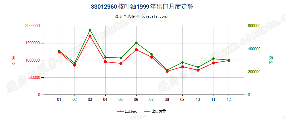 33012960桉叶油出口1999年月度走势图