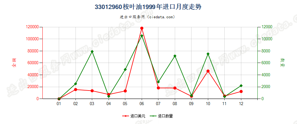 33012960桉叶油进口1999年月度走势图