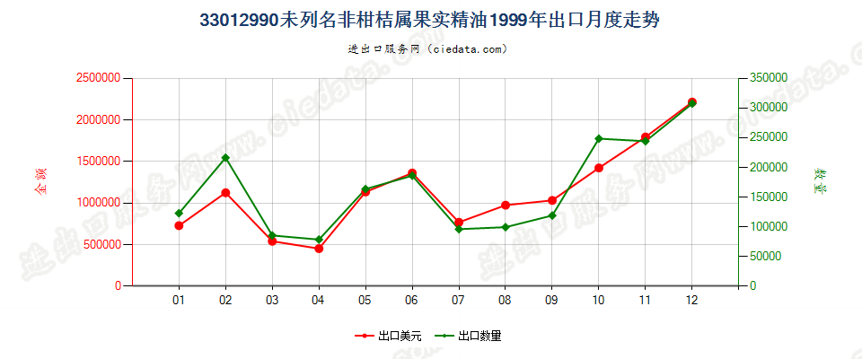 33012990(2007stop)未列名非柑桔属果实精油出口1999年月度走势图