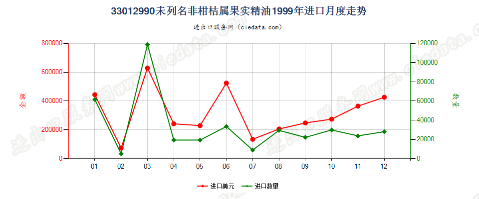 33012990(2007stop)未列名非柑桔属果实精油进口1999年月度走势图